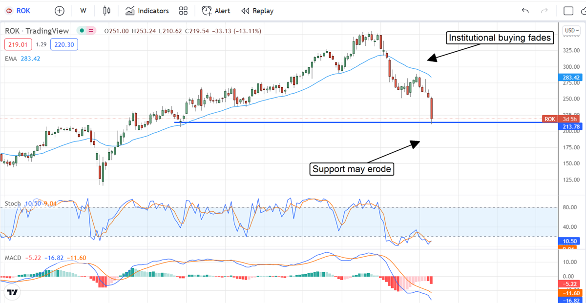 Institutional Support For Rockwell International Begins To Erode 