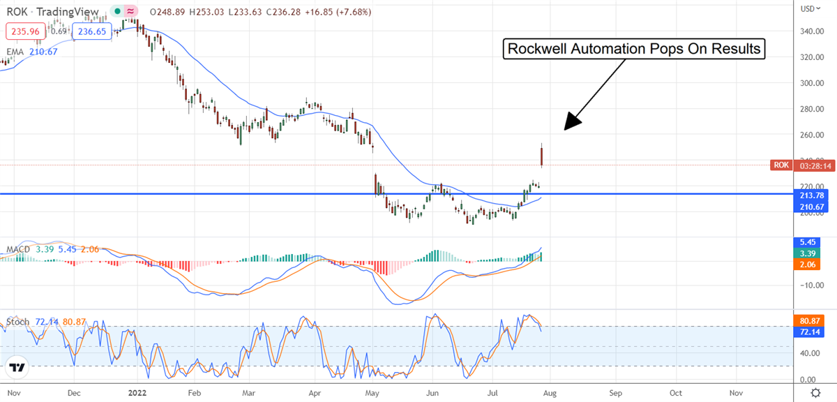 Two Automation Stocks The Institutions Are Buying 