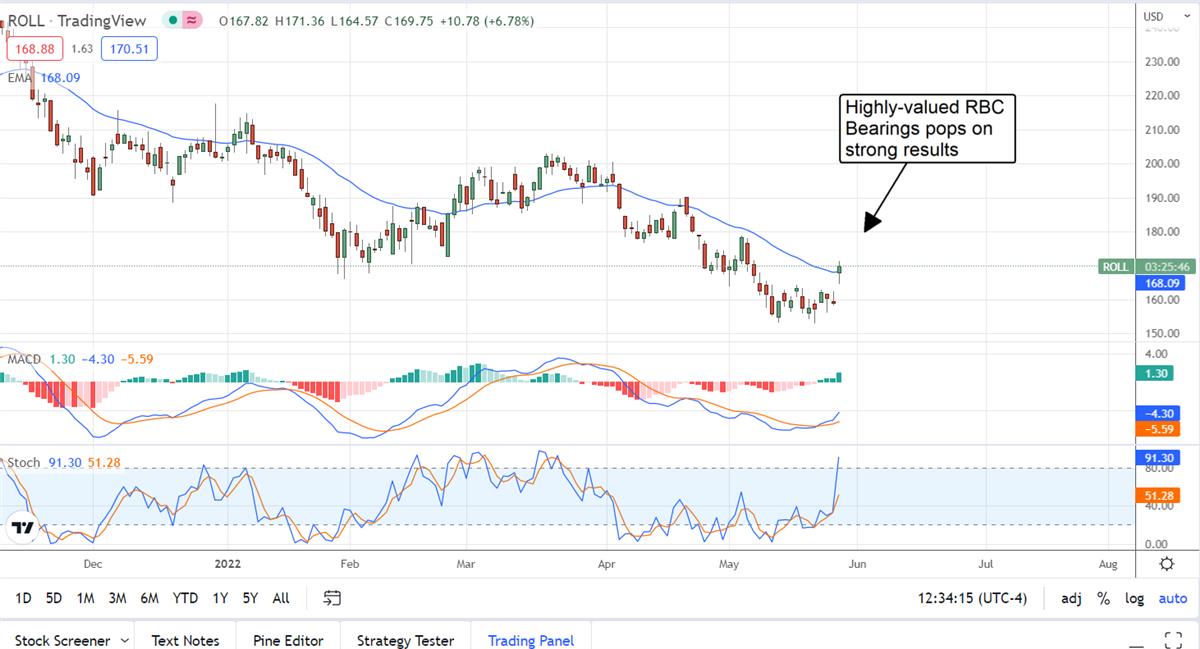 Is RBC Bearings Rolling Into A Reversal?