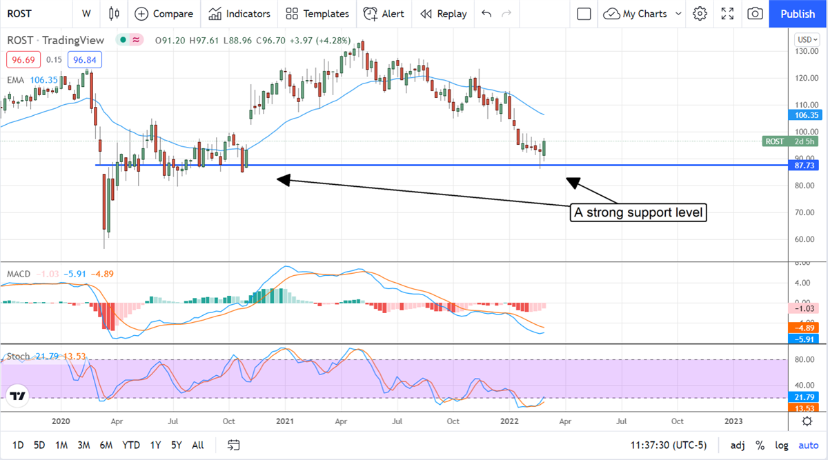 Ross Stores Moves Higher On Greatly Improved Long Term Outlook 