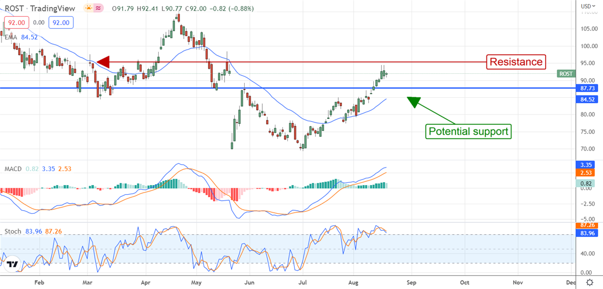 Near-Term Headwinds Present An Opportunity In Ross Stores