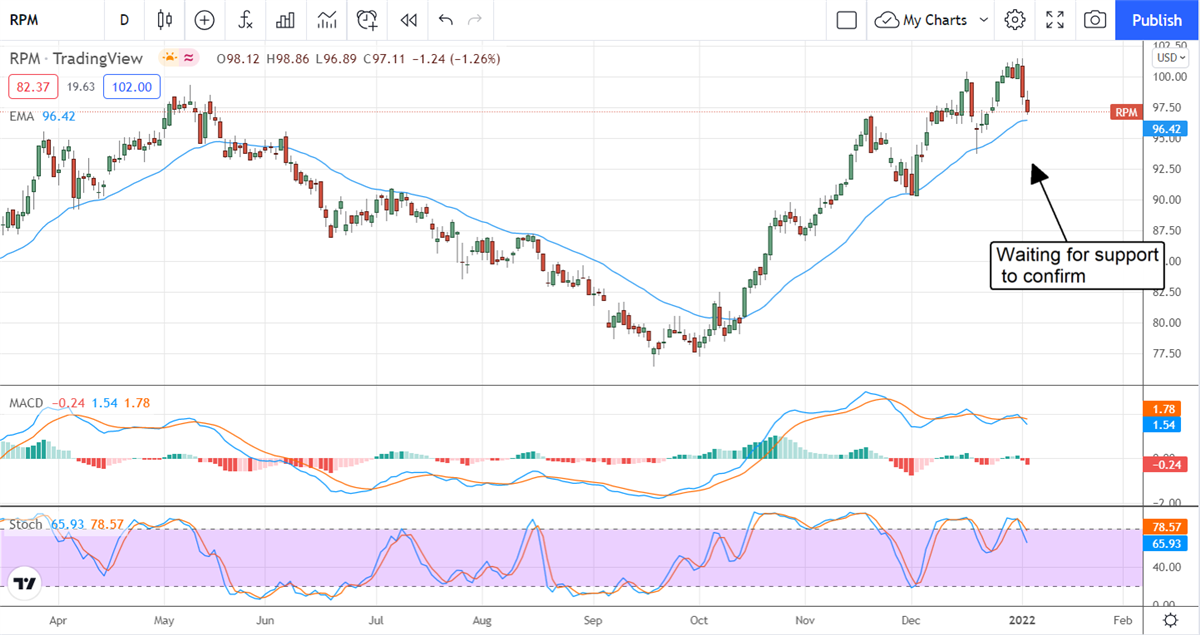 RPM International And The Two-Edged Sword Of Inflation 