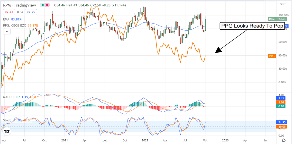 Bellwether RPM International Pops On Results 