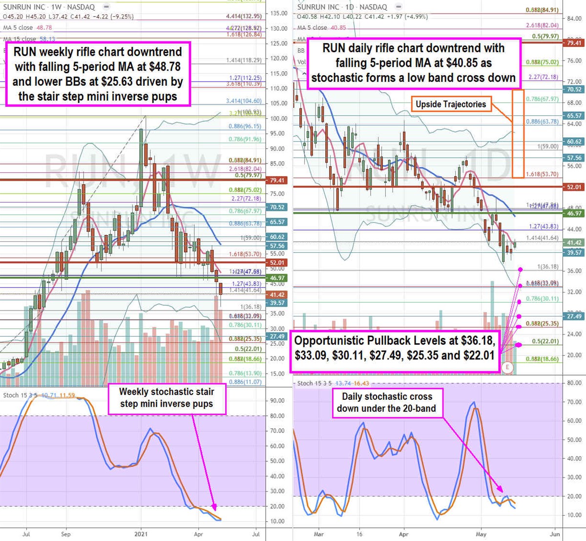 Here’s Where to Nibble on Sunrun Stock