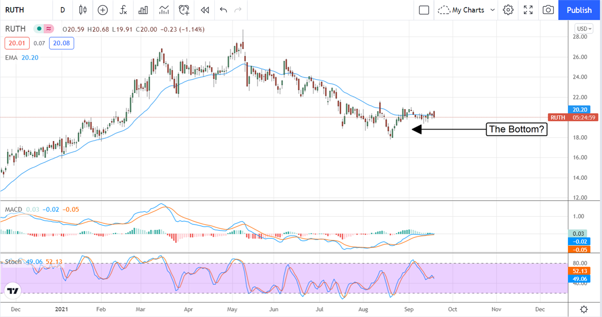 Three (3) Consumer Stocks To Buy On The Dips