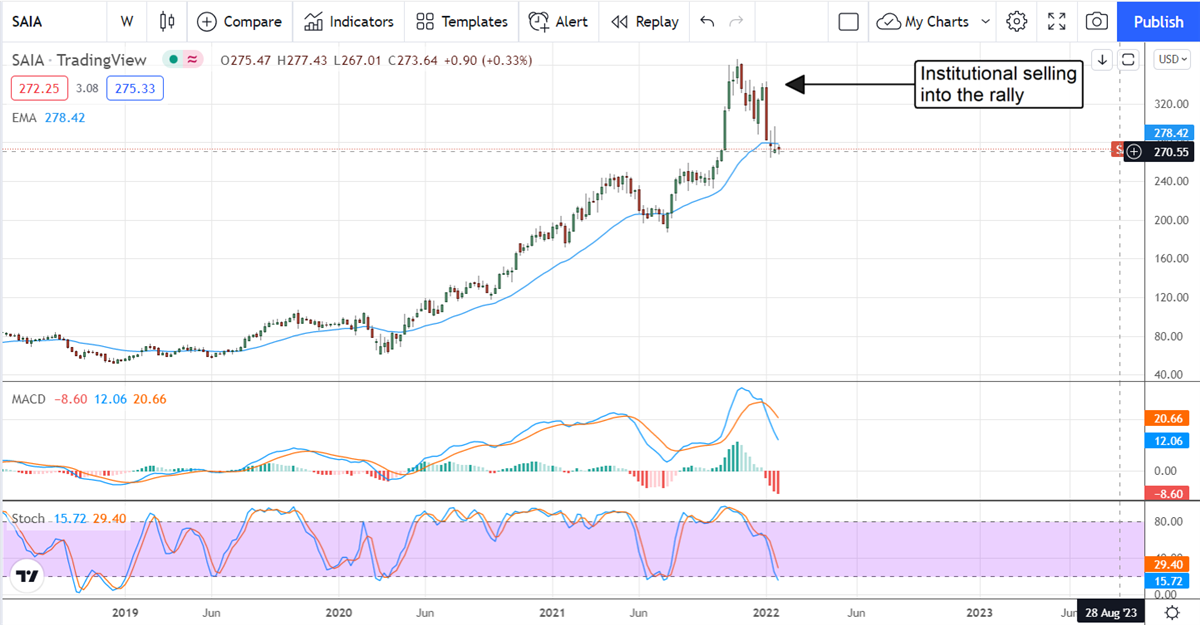 Saia Upgraded Ahead Of Earnings