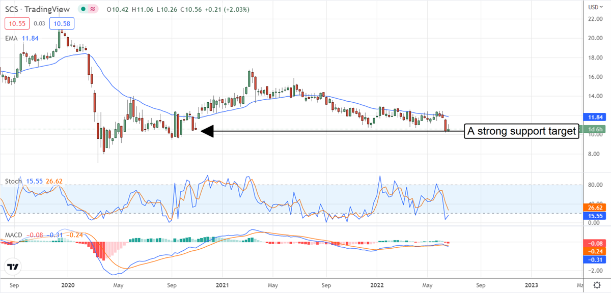 It’s A Comfortable Time To Buy Steelcase 