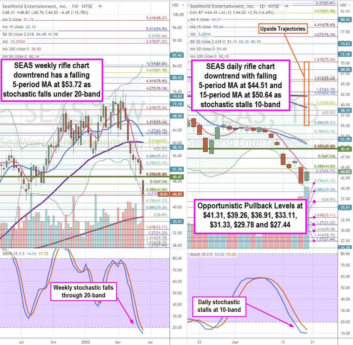 SeaWorld Entertainment Stock Can be Caught on the Downdraft