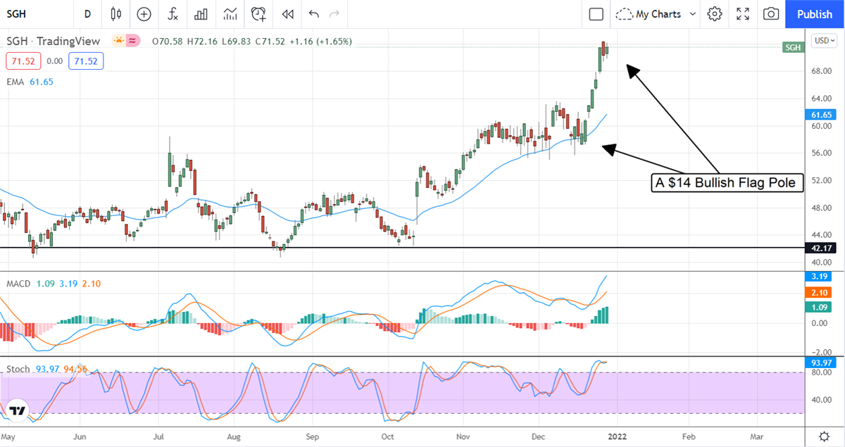 Insiders Sell SMART Global Holdings But You Shouldn’t 