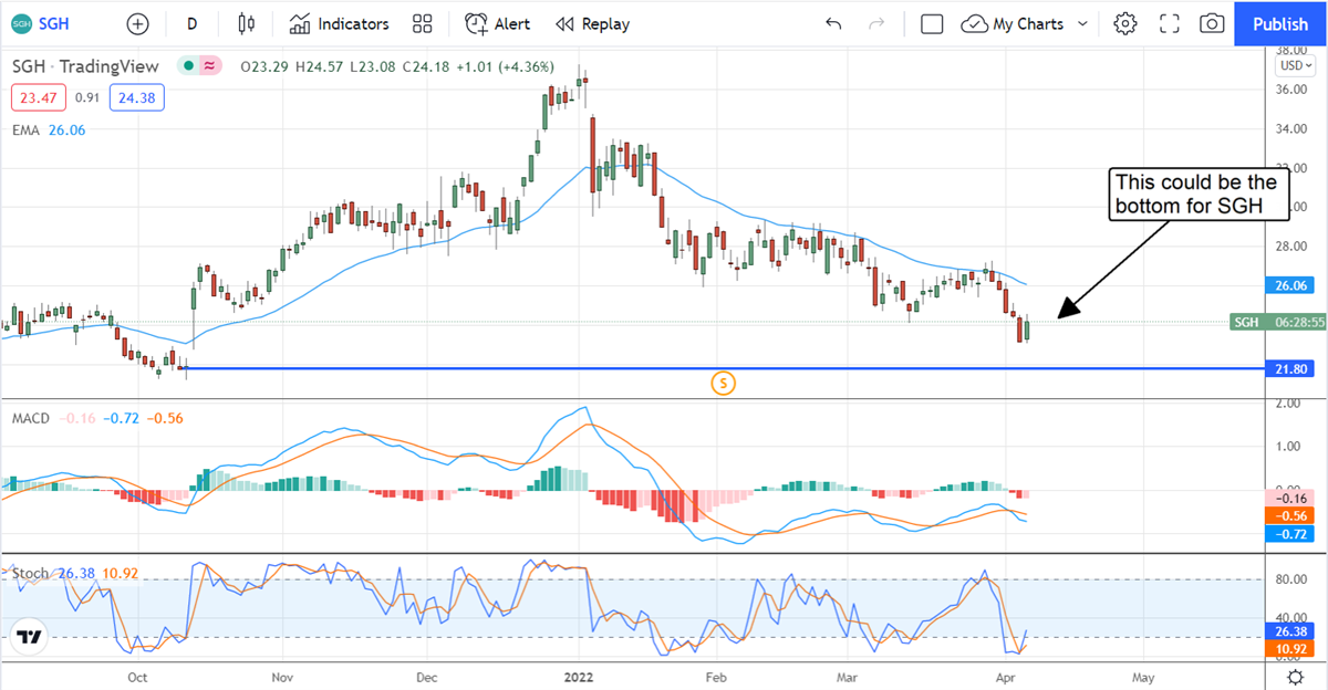 It’s Another Smart Time To Buy SMART Global Holdings 