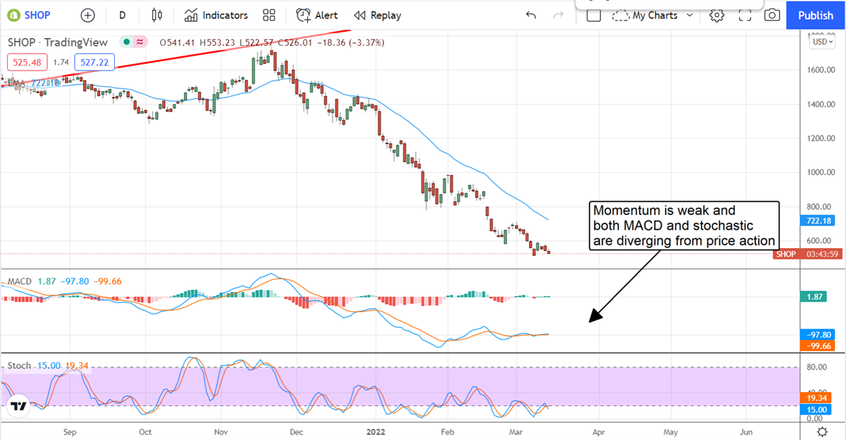 Shopify Is The Most Downgraded Stock You Want To Buy