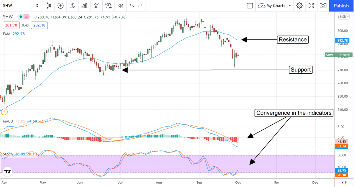 Dont Buy Sherwin-Williams, Yet