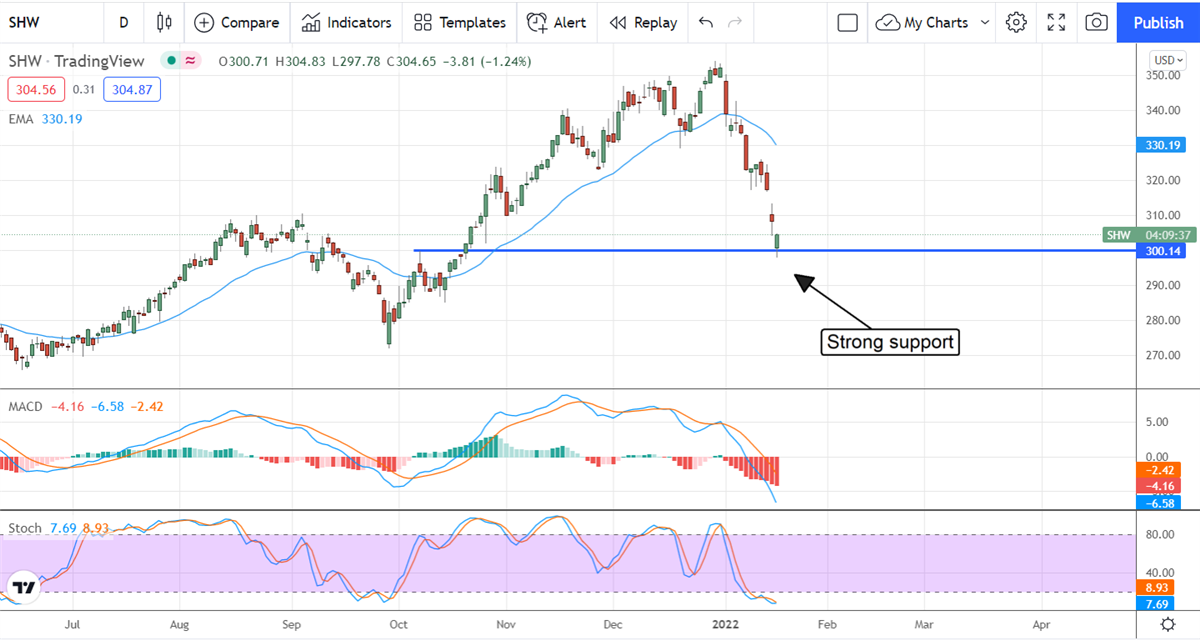 Has Sherwin-Williams Company Lost Its Luster? 