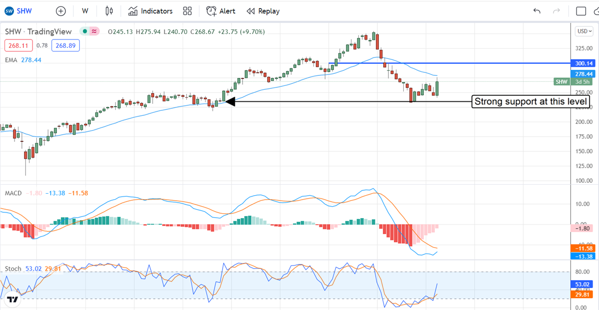 The Sherwin-Williams Company Bottoms Above Institutional Support 