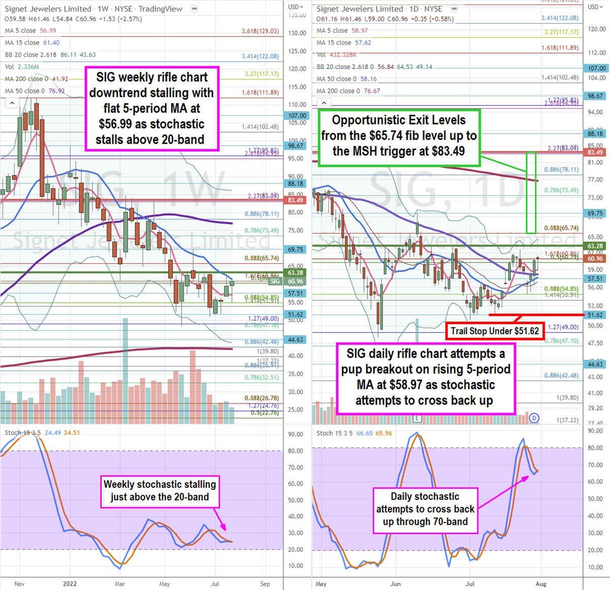 Is it Time to Cash Out of Signet Jewelers Stock?