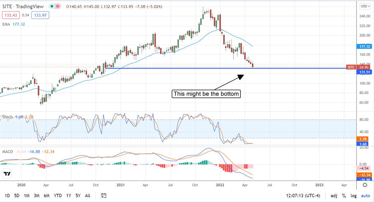 The Selloff In SiteOne Landscape Supply Is Overextended 