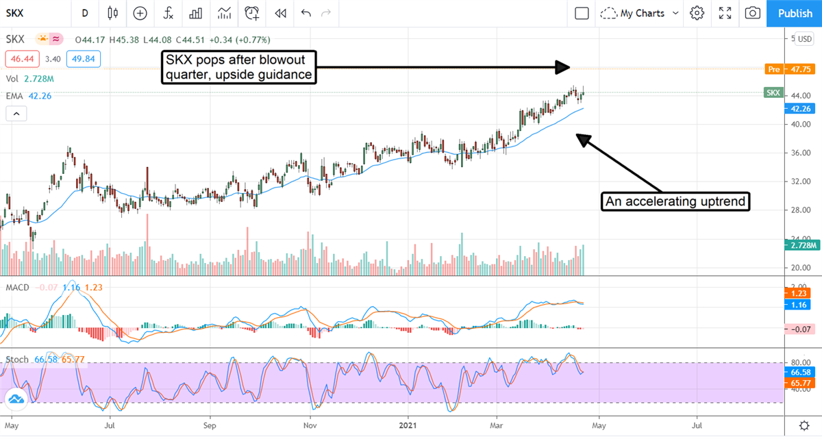 Sketchers U.S.A Is A Good Fit For Your Growth Portfolio 