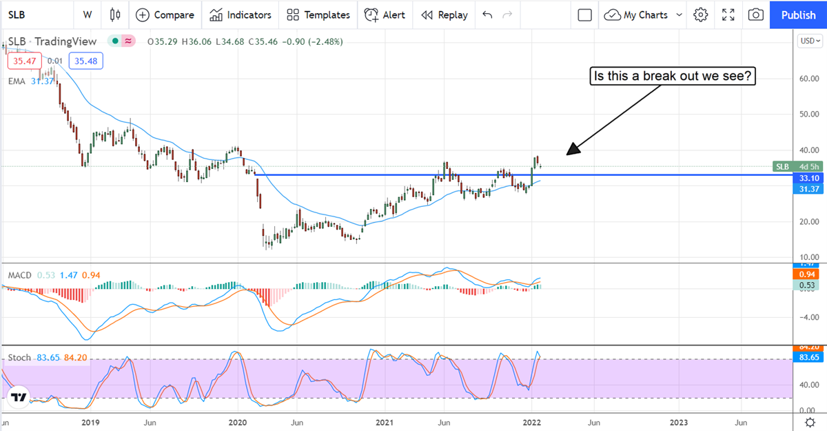 It's Time To Buy Into The Schlumberger 