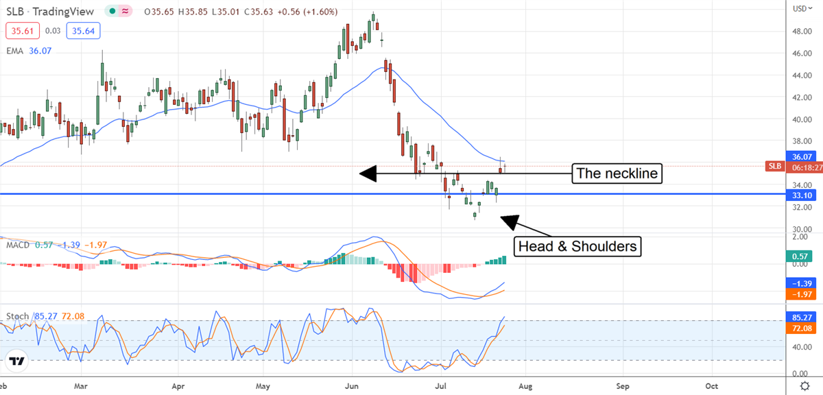 Schlumberger: Another Reason To Bet On An Oil-Services Rebound