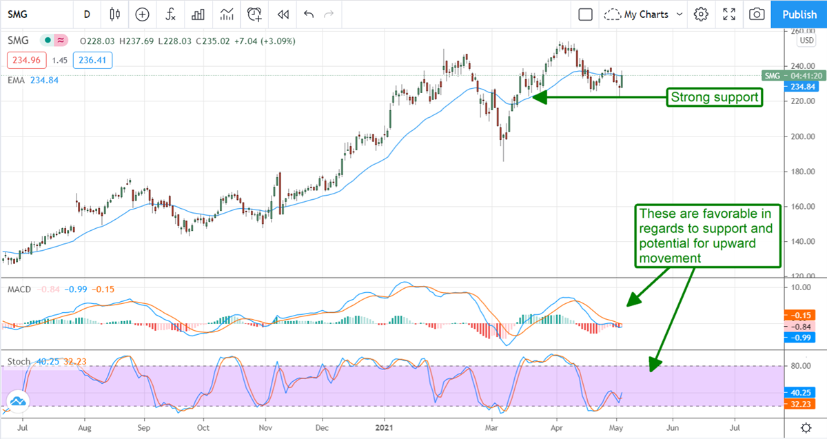 ScottsMiracle-Gro Looks Greener Than Ever 