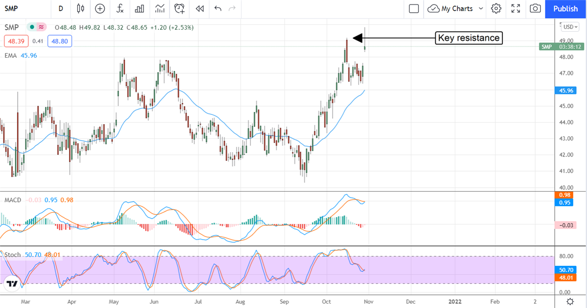 Three Undervalued And Under-the-Radar Automotive Stocks