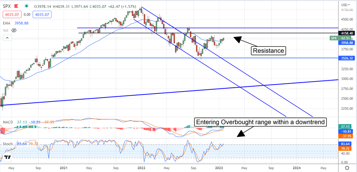 Can We Trust The Rally In The S&P 500 