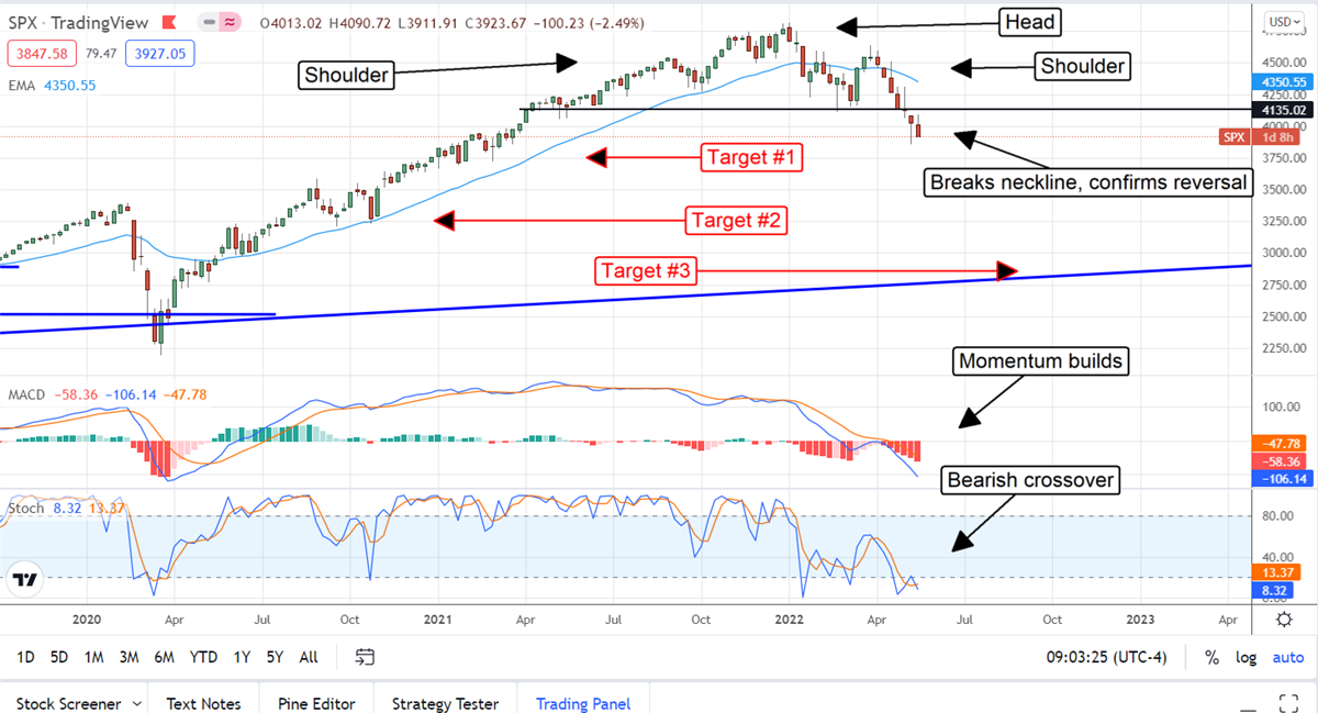 A Reversal In The S&P 500 Is Confirmed 