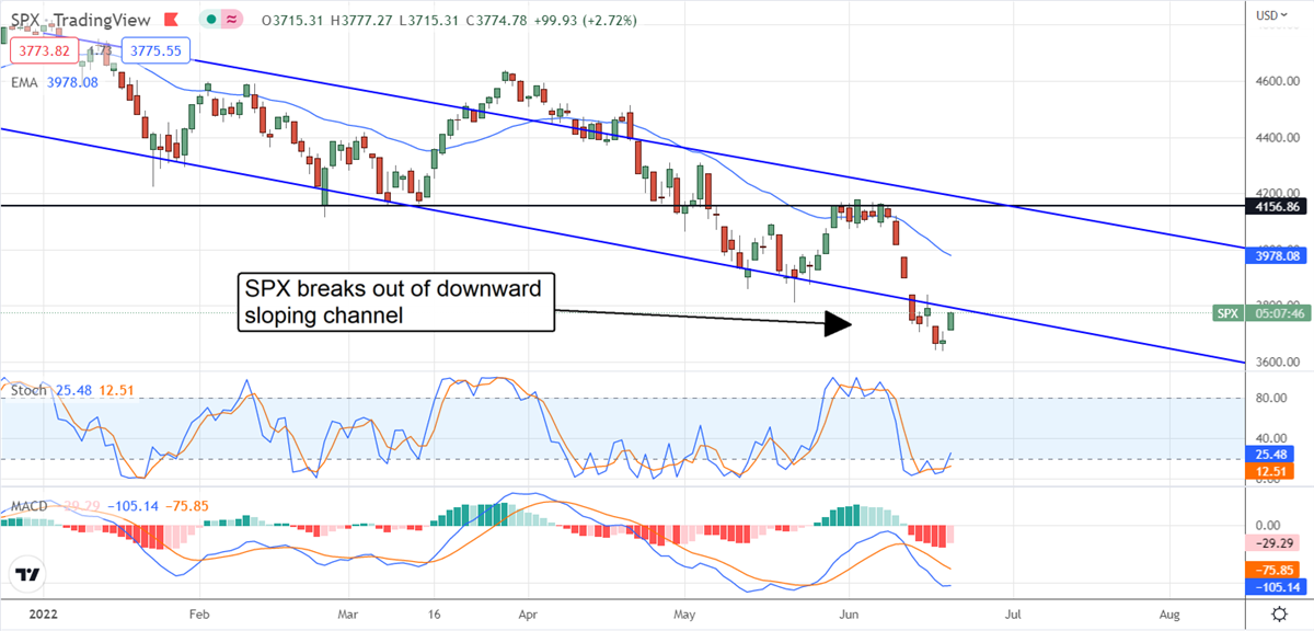 This Still Isn’t A Buyable Bottom For Stocks 