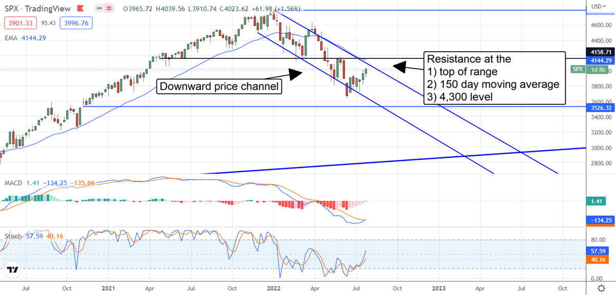 Did The FOMC Put A Bottom In The S&P 500?