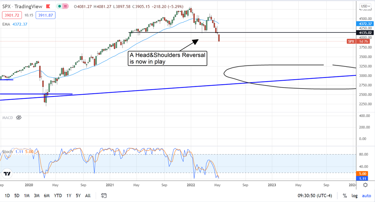 The S&P 500 Could Fall Another 28%