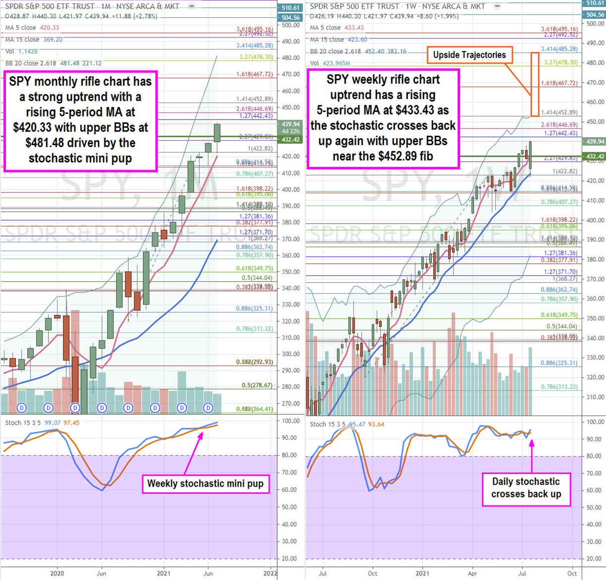 Where is the S&P 500 Going From Here?