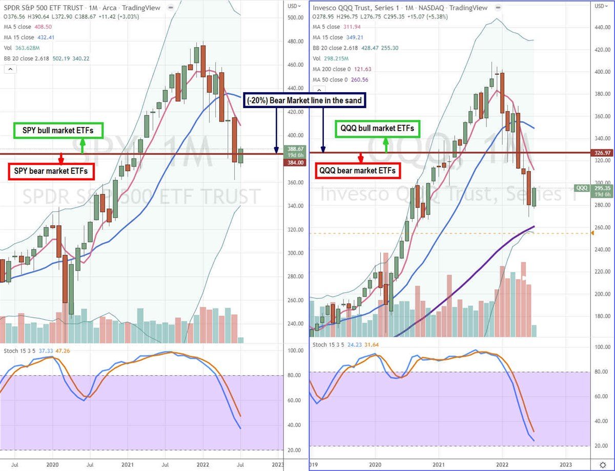 Outrun a Bear Market with Sector Rotation 