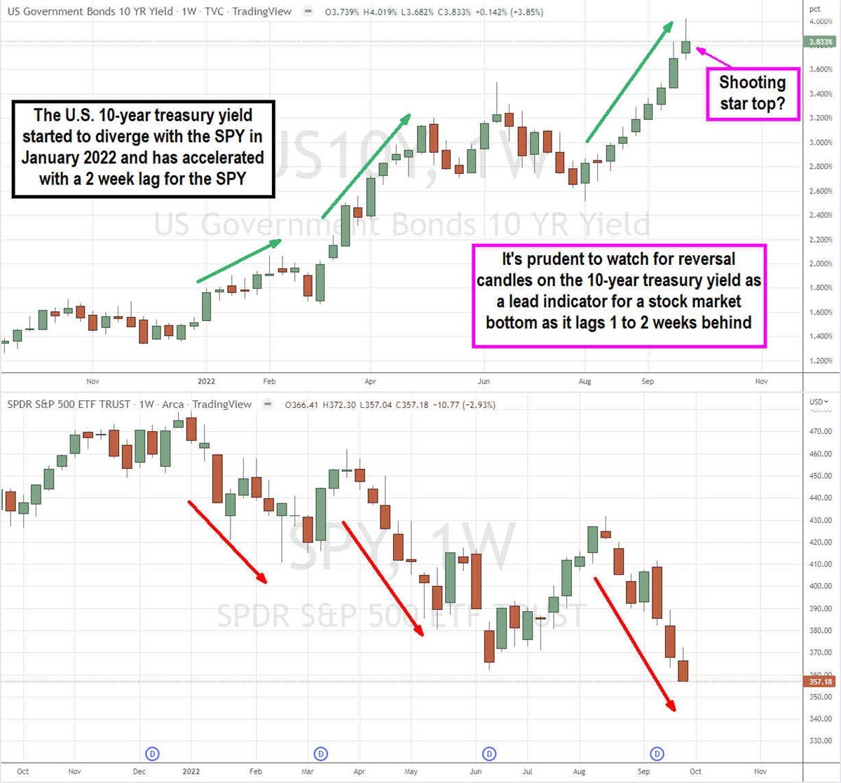 Is the Bond Market Signaling a Market Bottom?  