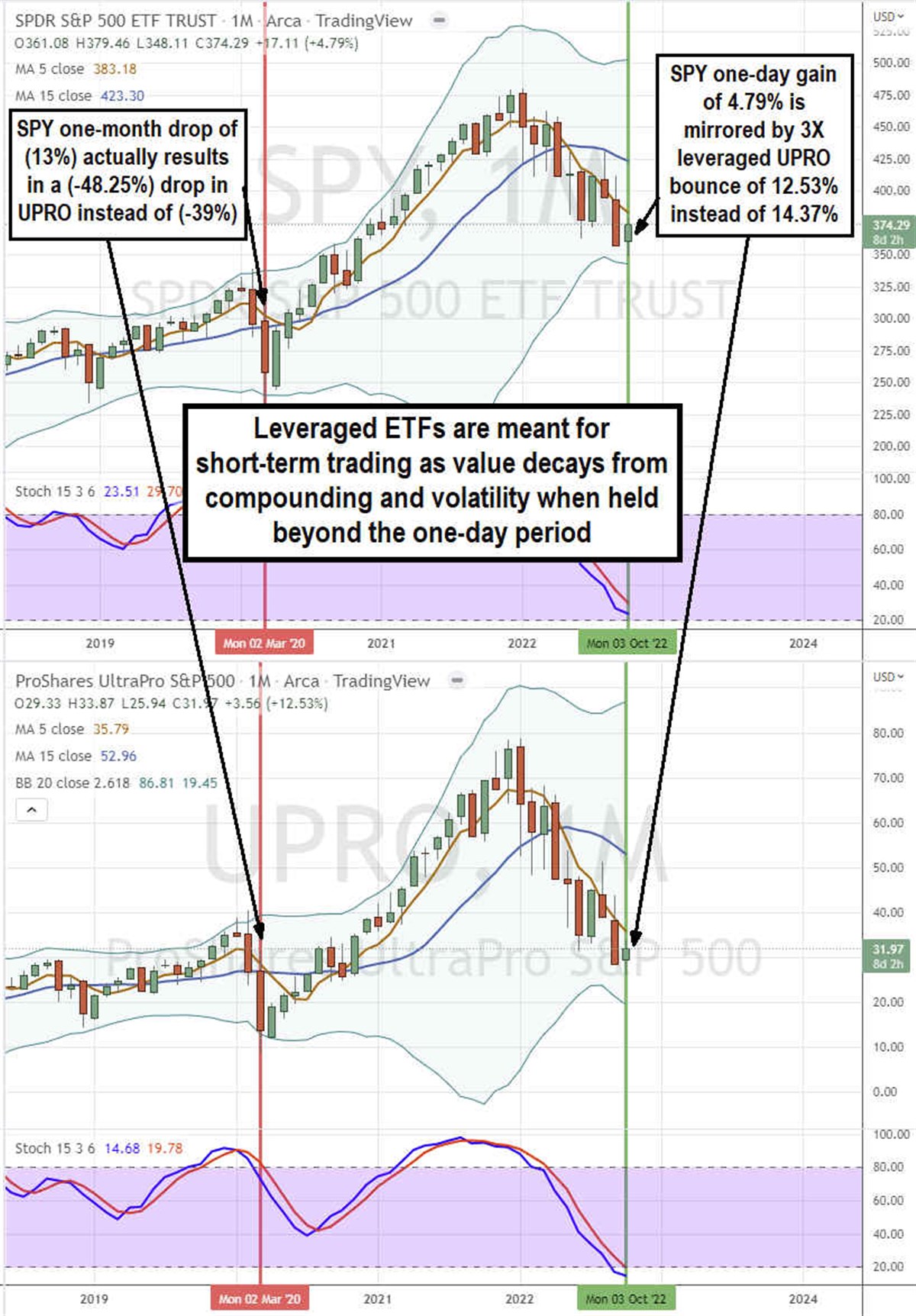 Leveraged ETFs, A Bad Investment But Great for Trading