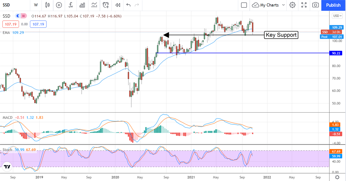 Buy The Dip In Simpson Manufacturing 