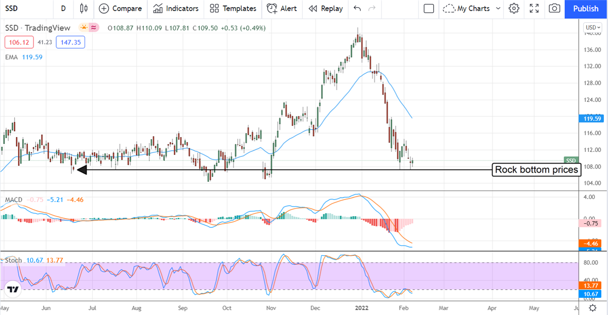 Simpson Manufacturing Co. Inc Is Building A Better Investment 