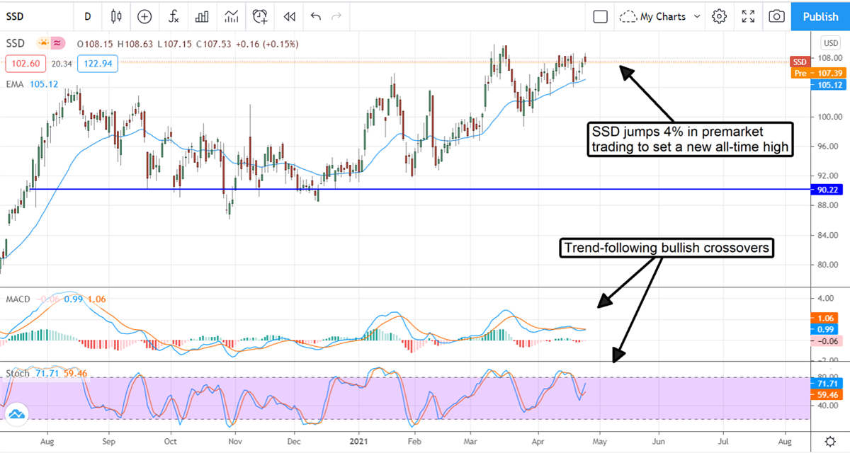 Simpson Manufacturing Co., Inc Rockets To New High On Growth Outlook 