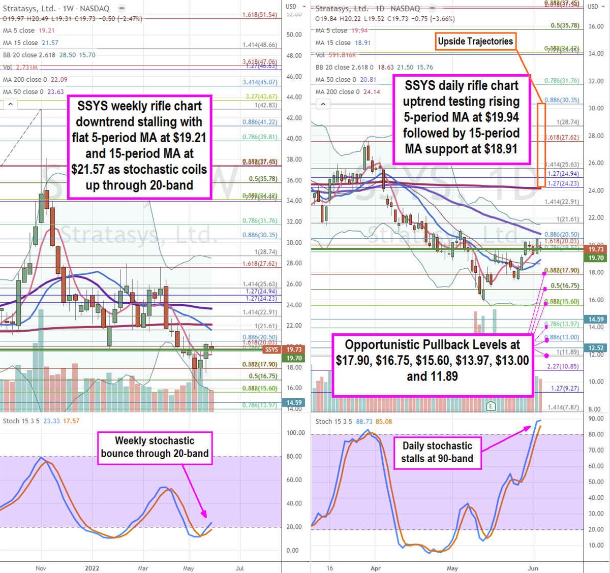 Stratasys Stock Forming a Tradeable Bottom 