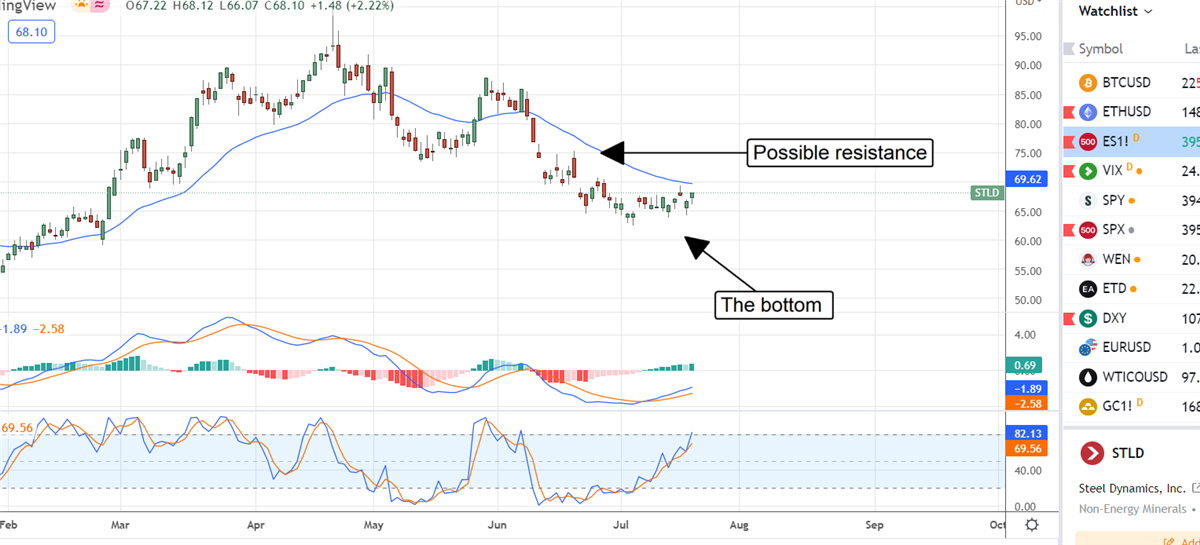 Put Steel In Your Portfolio With Steel Dynamics 