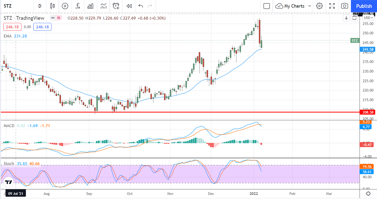 The Institutions To A Big Drink Of Constellation Brands In 2021