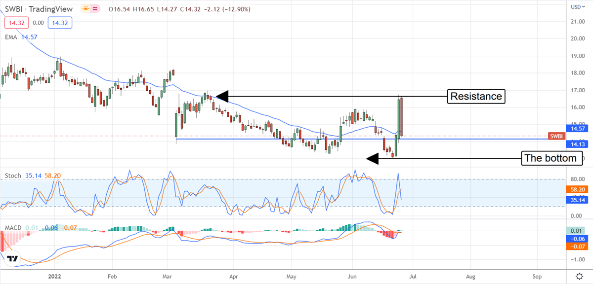 Is It Time To Pull The Trigger On Smith & Wesson Brands? 