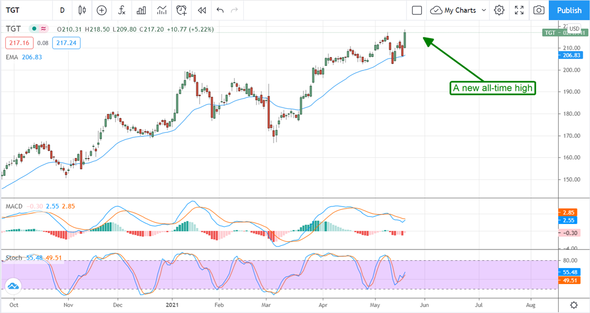 Blowout Results May Not Sustain Target's Rally 