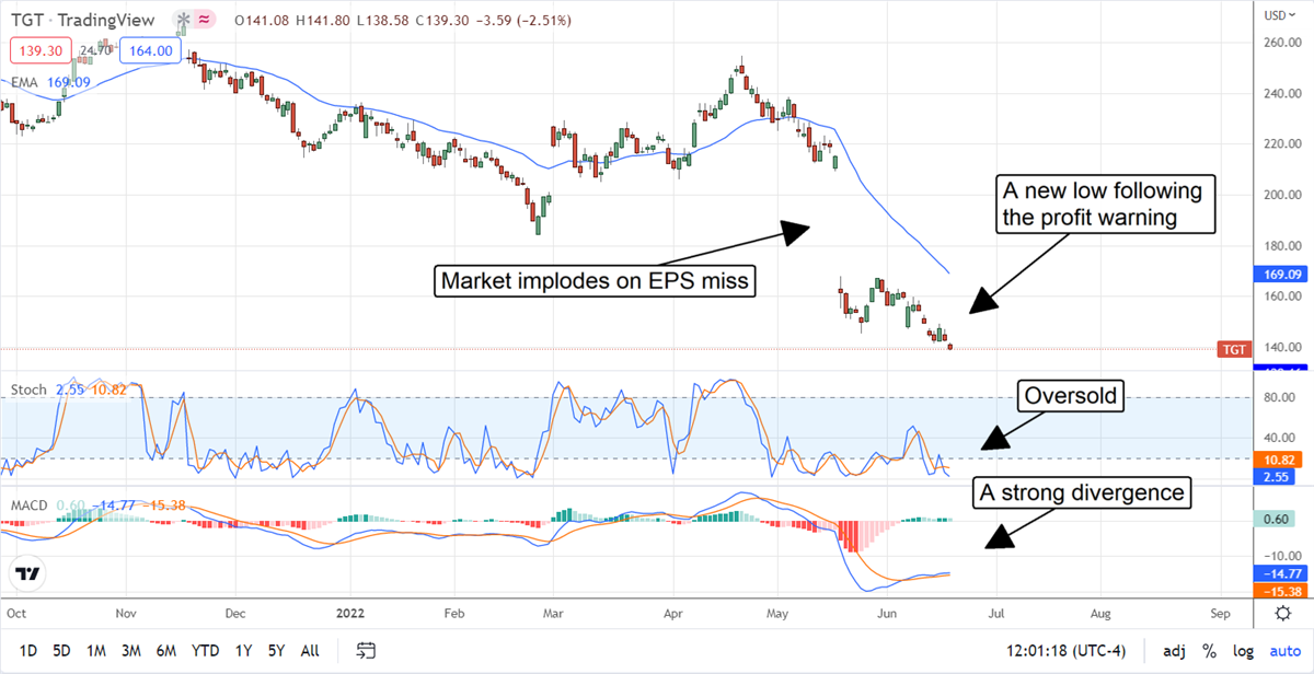 Target Is The Most Downgraded Stock You Can Buy Now 