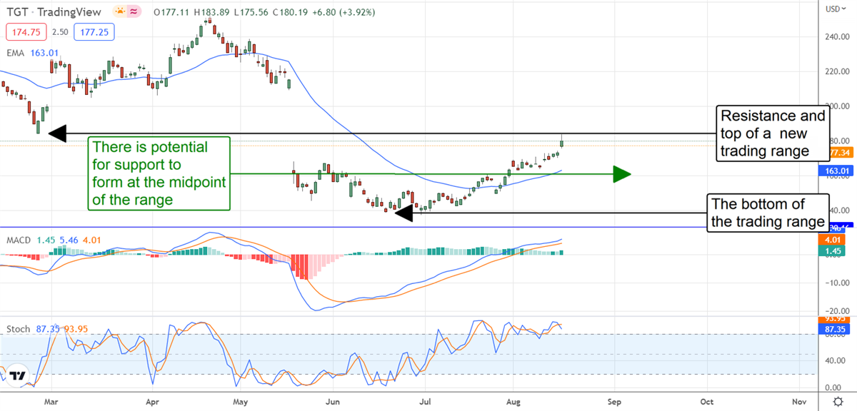 Target’s Results Cap Upside Potential For Retail Stocks 