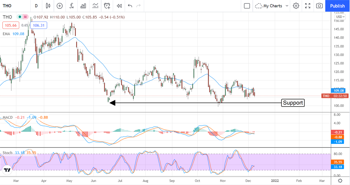 Undervalued Thor Industries Hammers Out Heavenly Quarter 