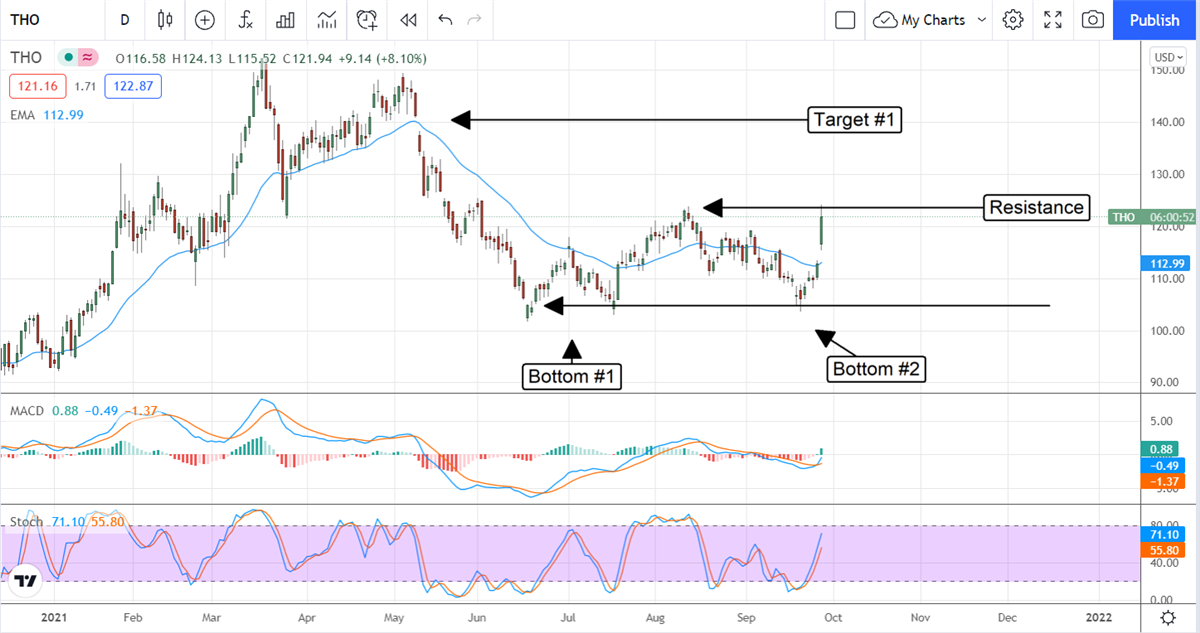 Thor Industries Hammered Out A Bottom