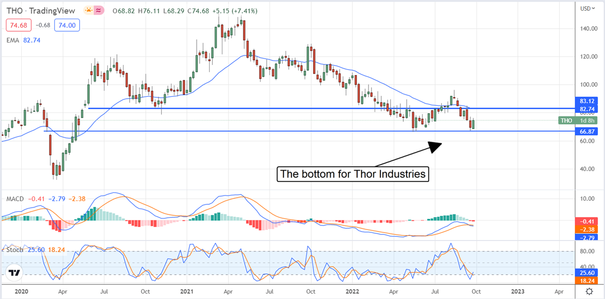 Thor Industries Hammers Out A Bottom