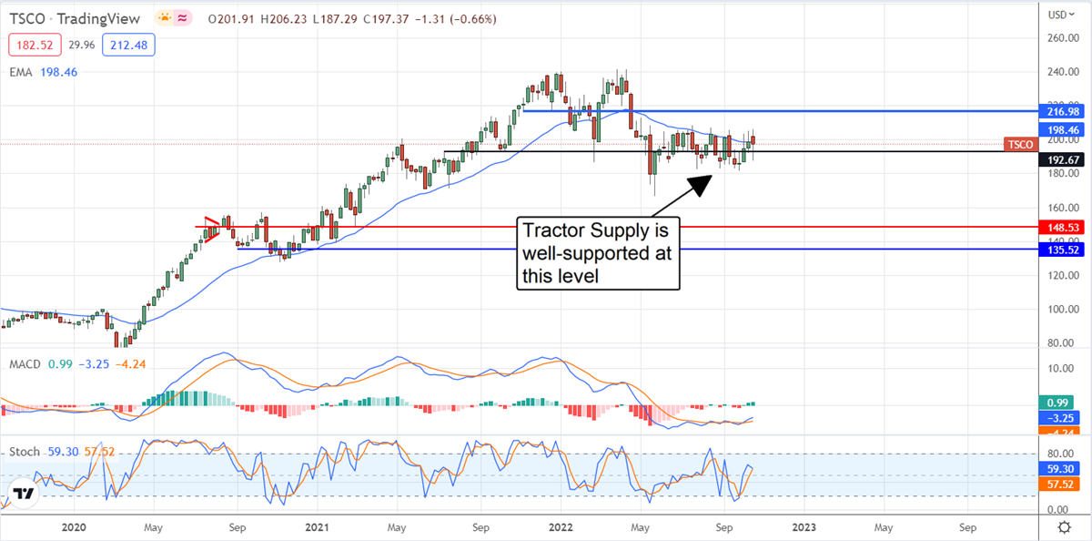 Will Tractor Supply Company Continue To Bear Fruit? 