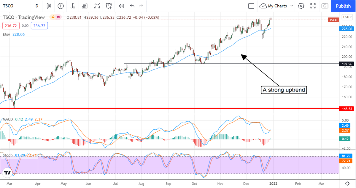 Tractor Supply Company Is About To Plow New Highs 