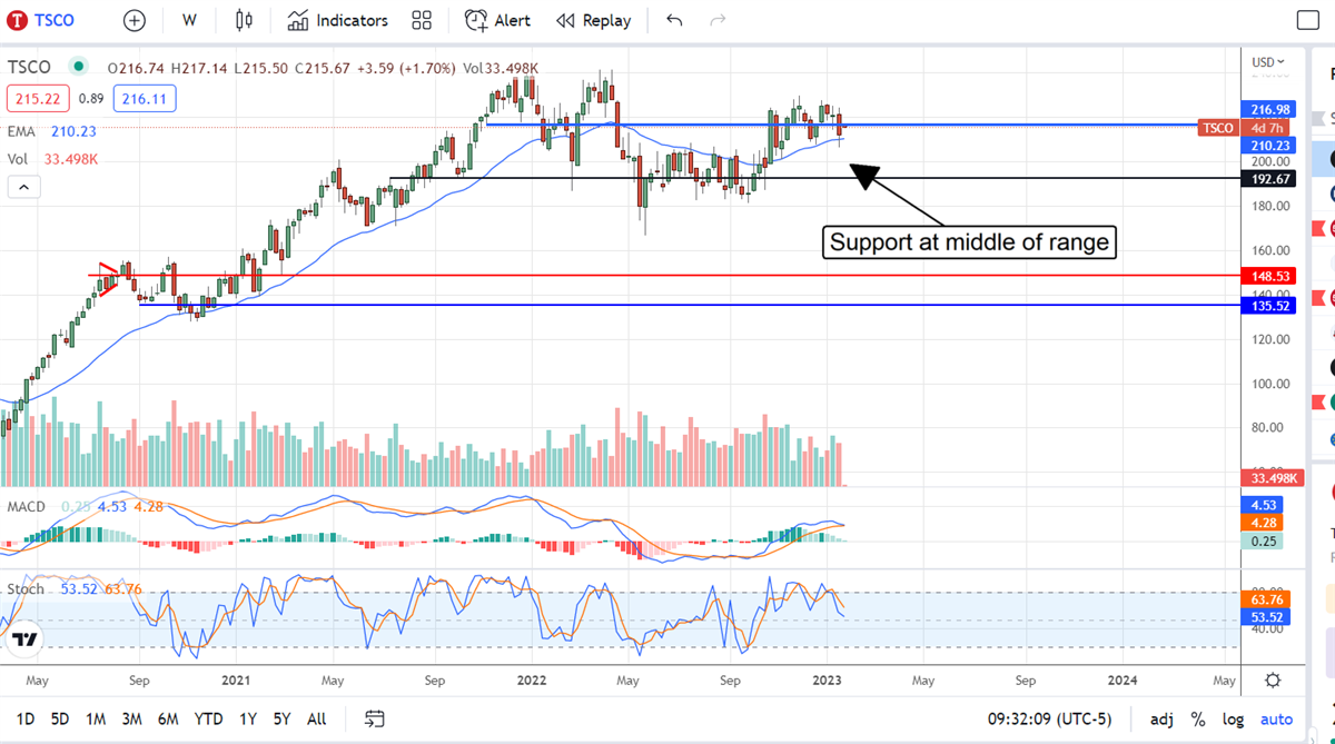 Tractor Supply Compay Could Plow To New Highs 